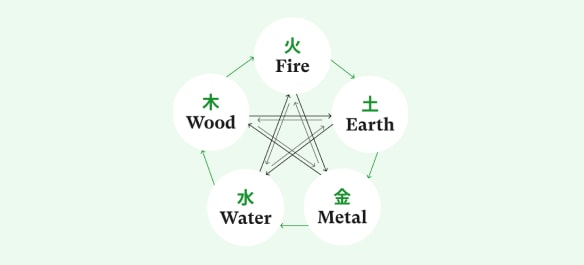 The five elements